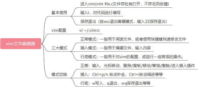 Linux基础学习导图