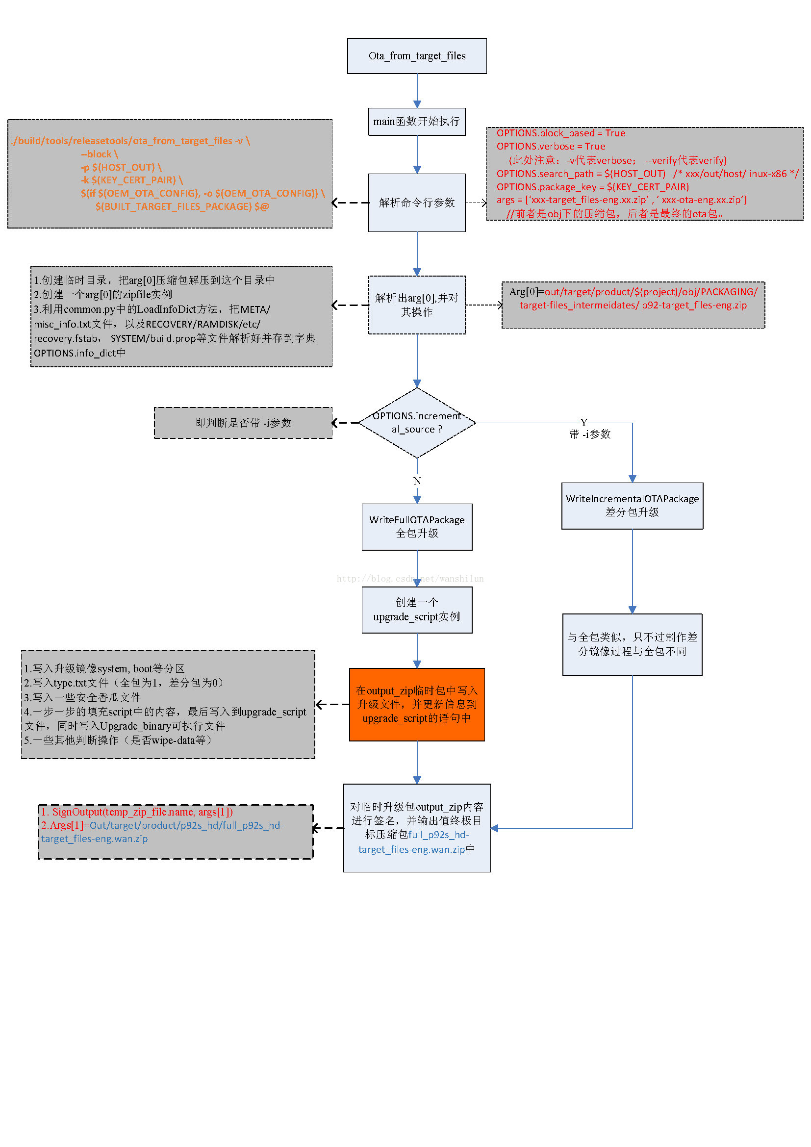 Android Ota升级 二 之ota From Target Files文件分析 Venus 的博客 Csdn博客