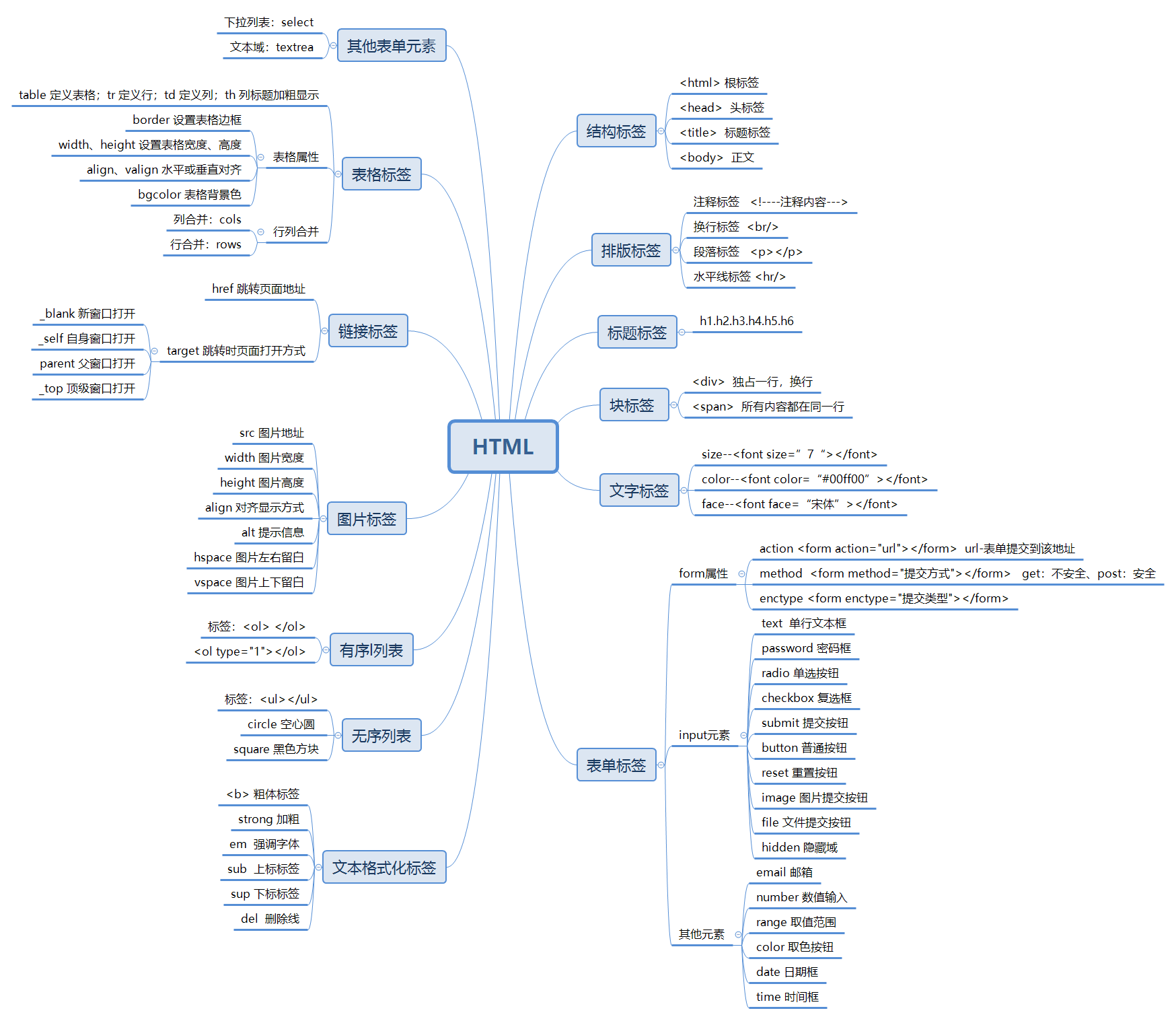 html思维导图怎么画图片