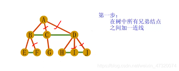 加线如绿线所示，删除如被选中的红线所示