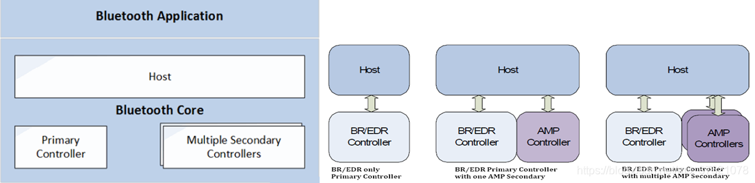 BR/EDR/AMP Controller