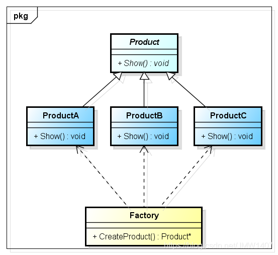 设计模式—— 简单工厂模式(Simple Factory Pattern)-CSDN博客