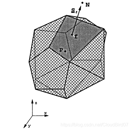 图1.1 一个三维控制体