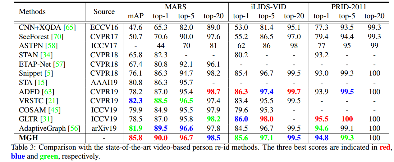 基于视频的行人再识别(7)--MGH(CVPR2020)