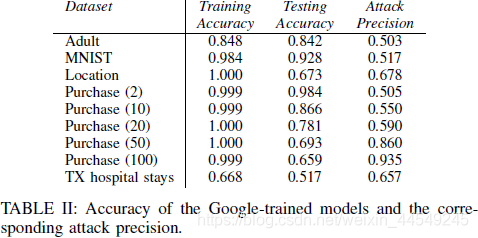 【论文记录】Membership Inference Attacks Against Machine Learning Models