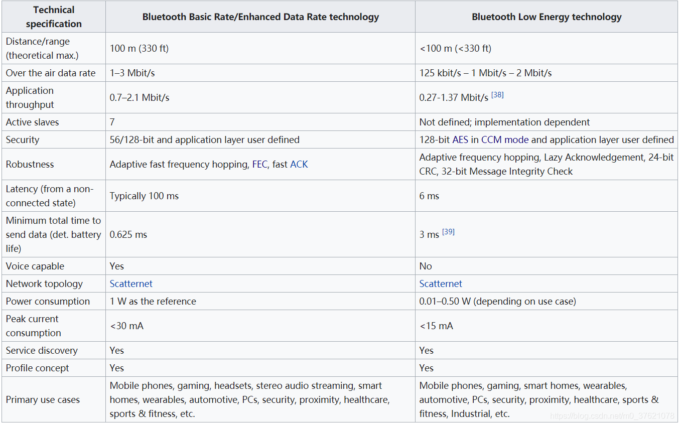 BLE与BR/EDR 指标对比