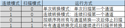 |  连续模式| 扫描模式 |运行方式|-0-|-0-||  |  |