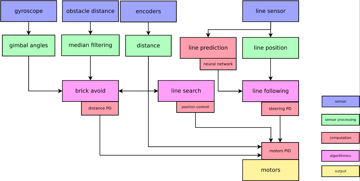 ▲ 智能车的软件控制框架
