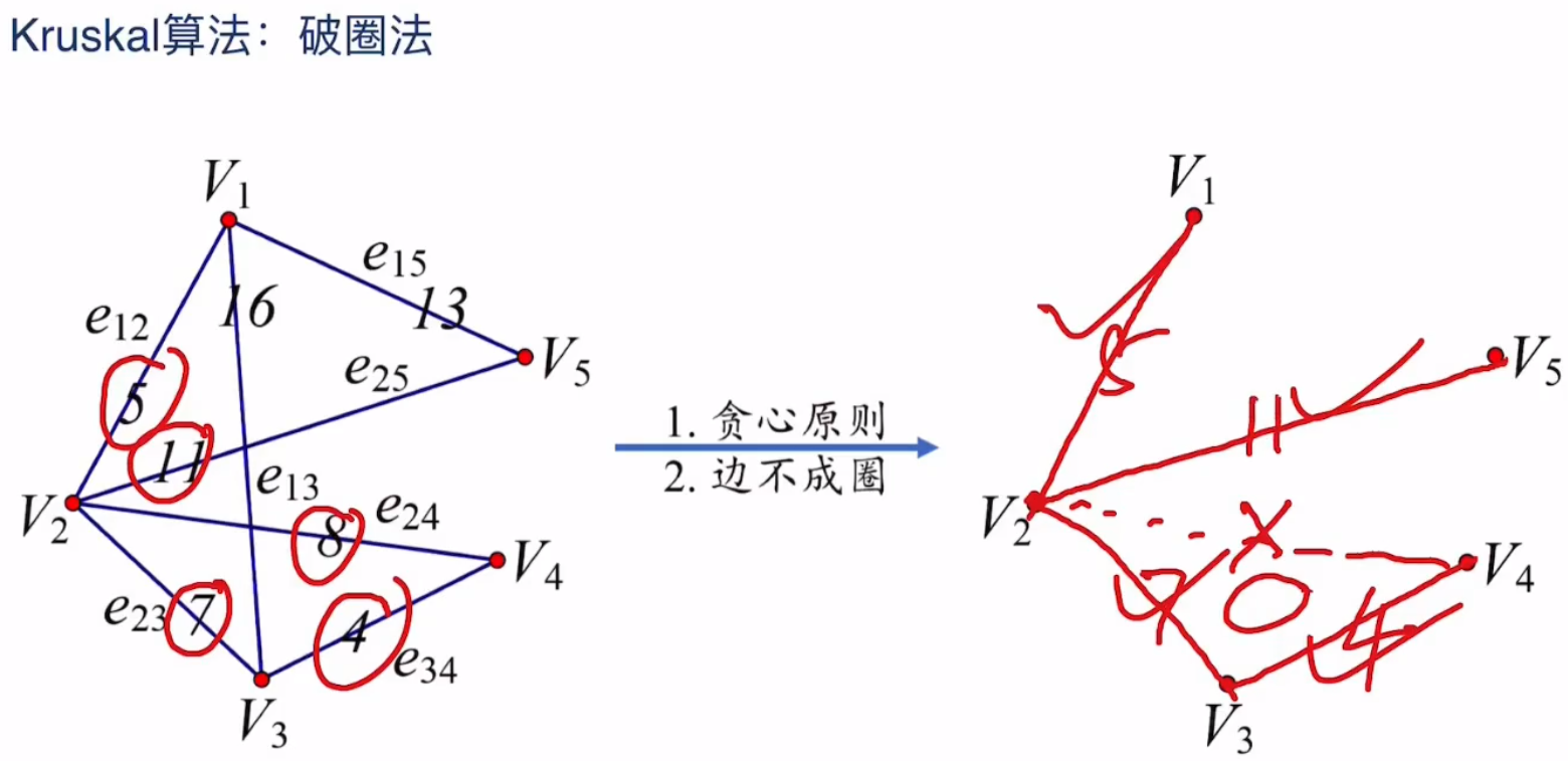 图论kruskal算法对偶图最大流最小割