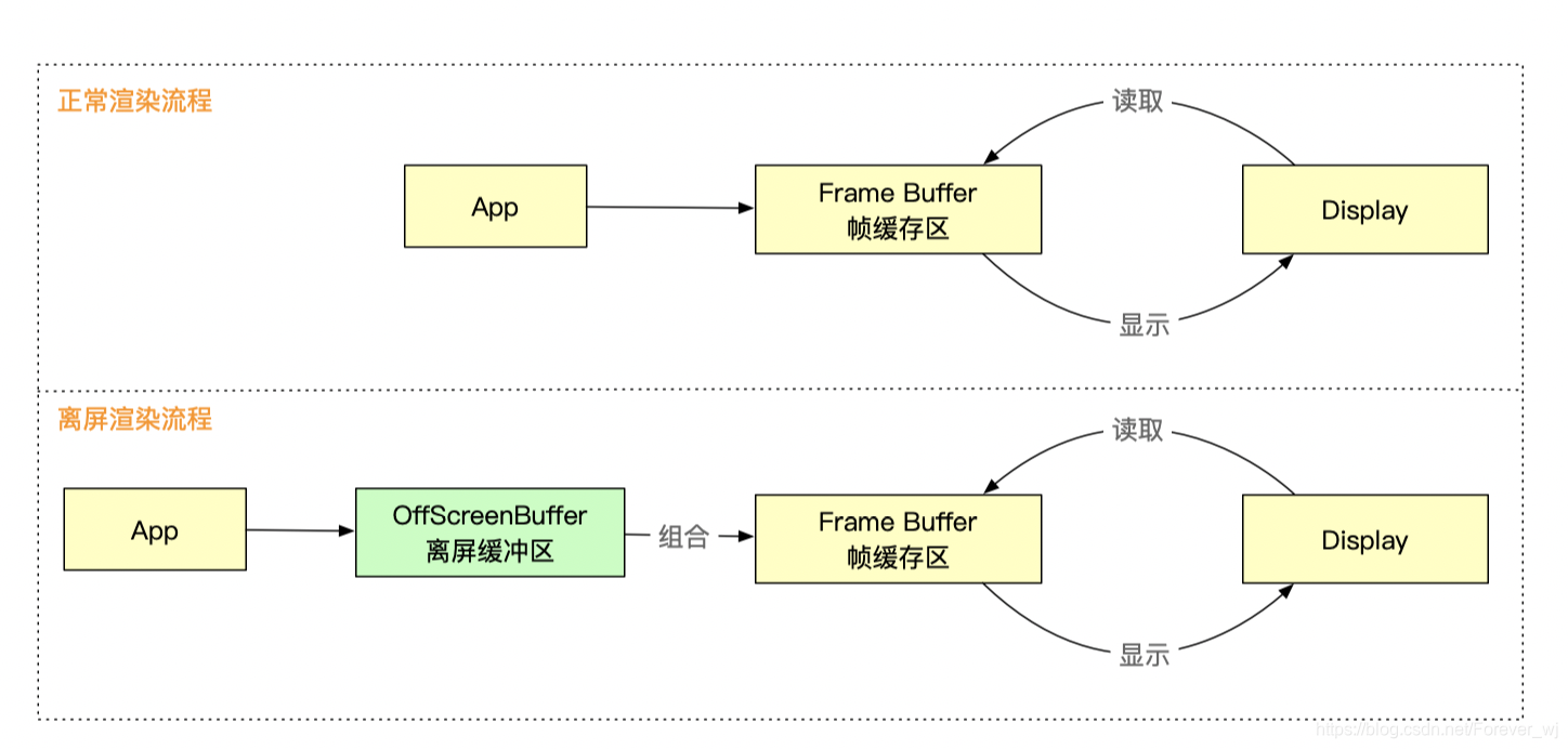 正常渲染和离屏渲染的过程对比
