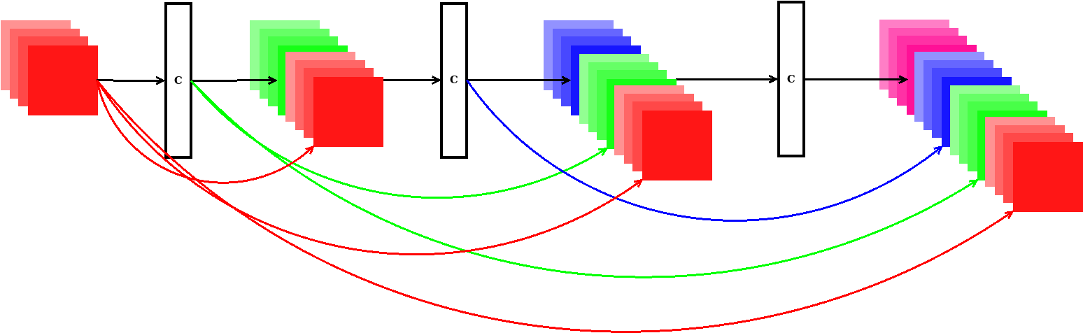 ▲ 神经网络的结构