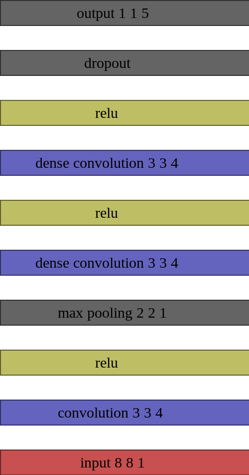 ▲ 神经网络的各层结构参数