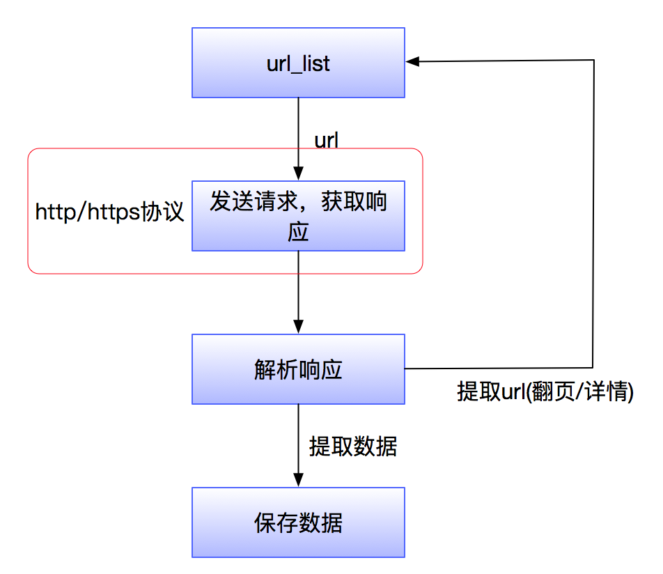 [外链图片转存失败,源站可能有防盗链机制,建议将图片保存下来直接上传(img-2CGdc3mF-1594137937972)(.\images\http作用.png)]