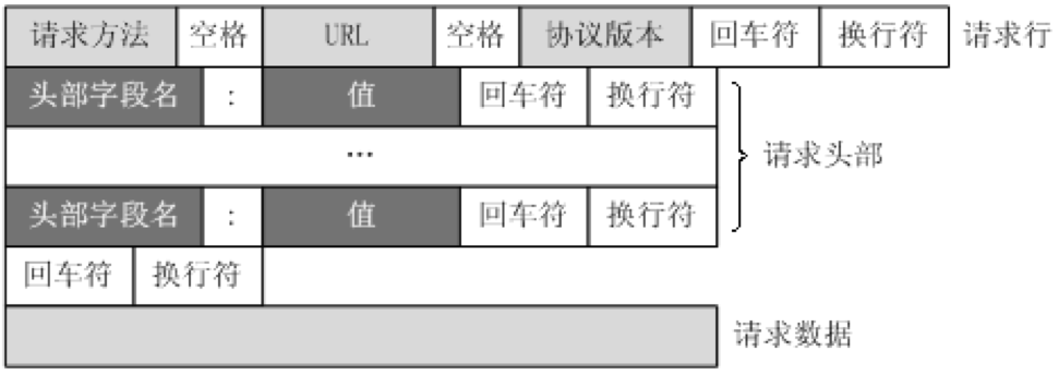 [外链图片转存失败,源站可能有防盗链机制,建议将图片保存下来直接上传(img-tT48cj5Z-1594137937973)(.\images\http的请求形式.png)]