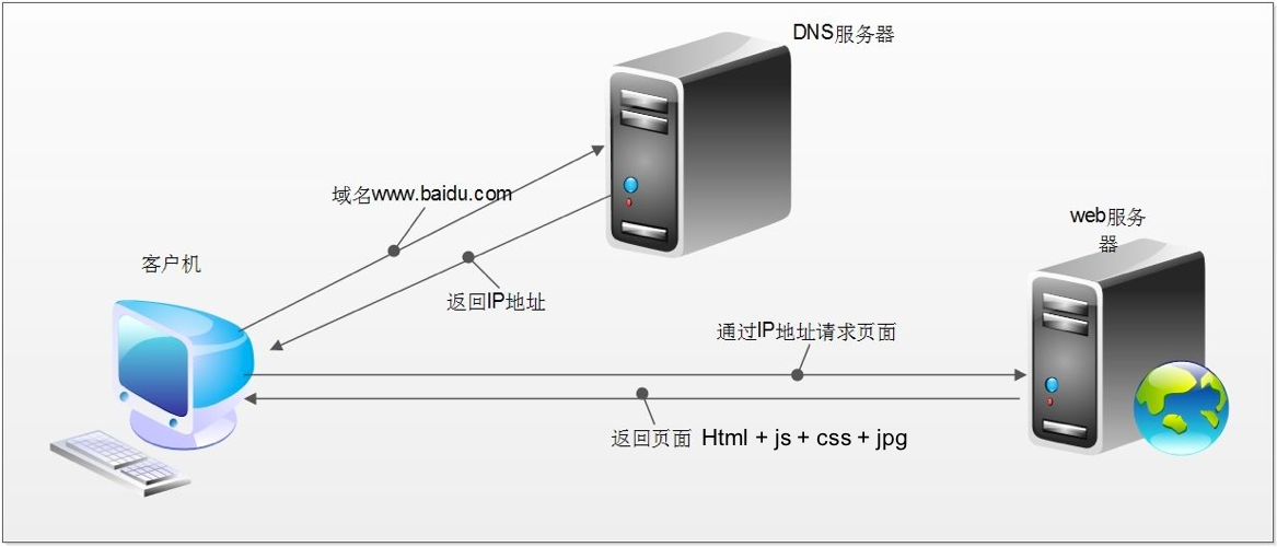 python网络爬虫系列（0）——爬虫概述  http协议复习