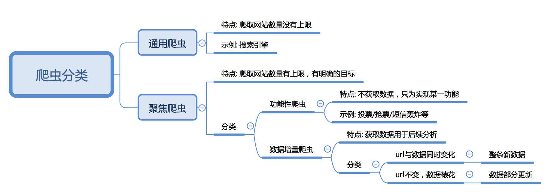 [外链图片转存失败,源站可能有防盗链机制,建议将图片保存下来直接上传(img-xJ8t5aRI-1594138164396)(./images/爬虫分类.png)]