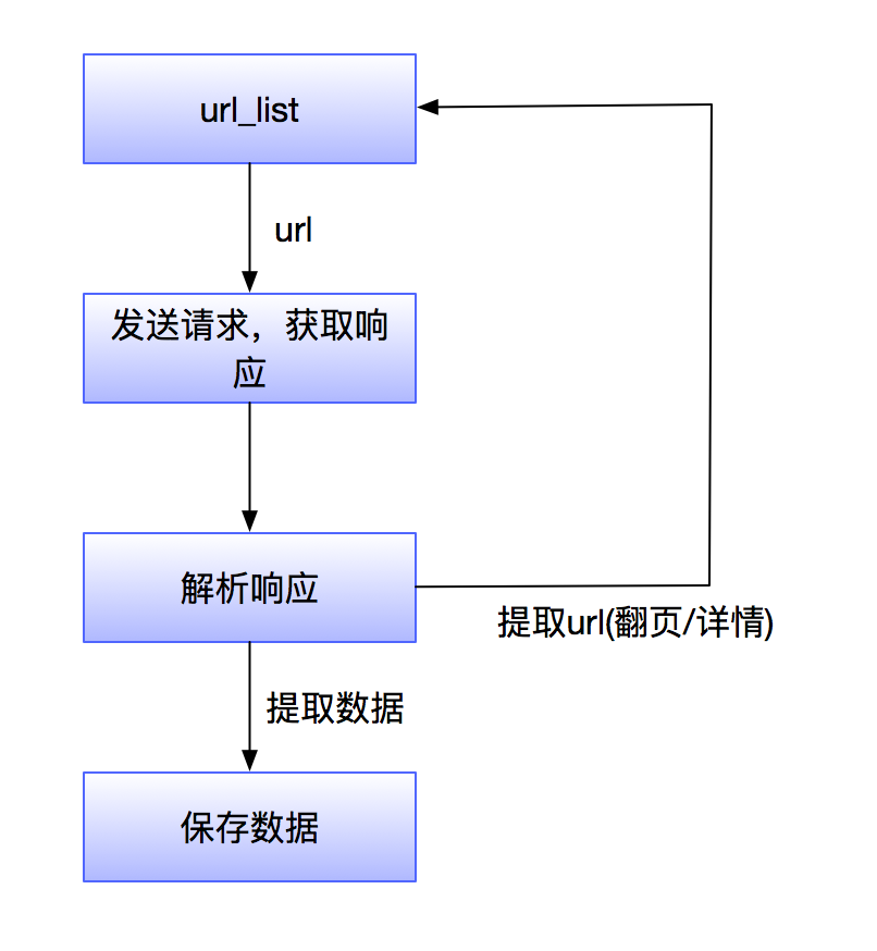 [外链图片转存失败,源站可能有防盗链机制,建议将图片保存下来直接上传(img-xDiRjkU9-1594138164397)(./images/%E7%88%AC%E8%99%AB%E7%9A%84%E5%B7%A5%E4%BD%9C%E6%B5%81%E7%A8%8B.png)]