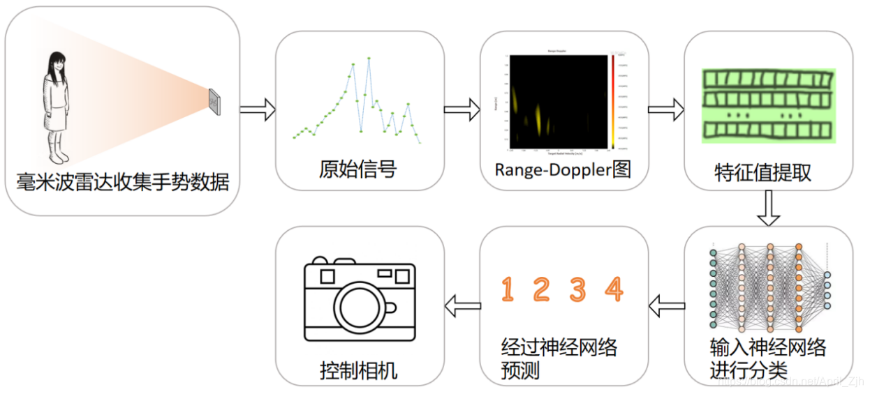 远距离手势识别架构