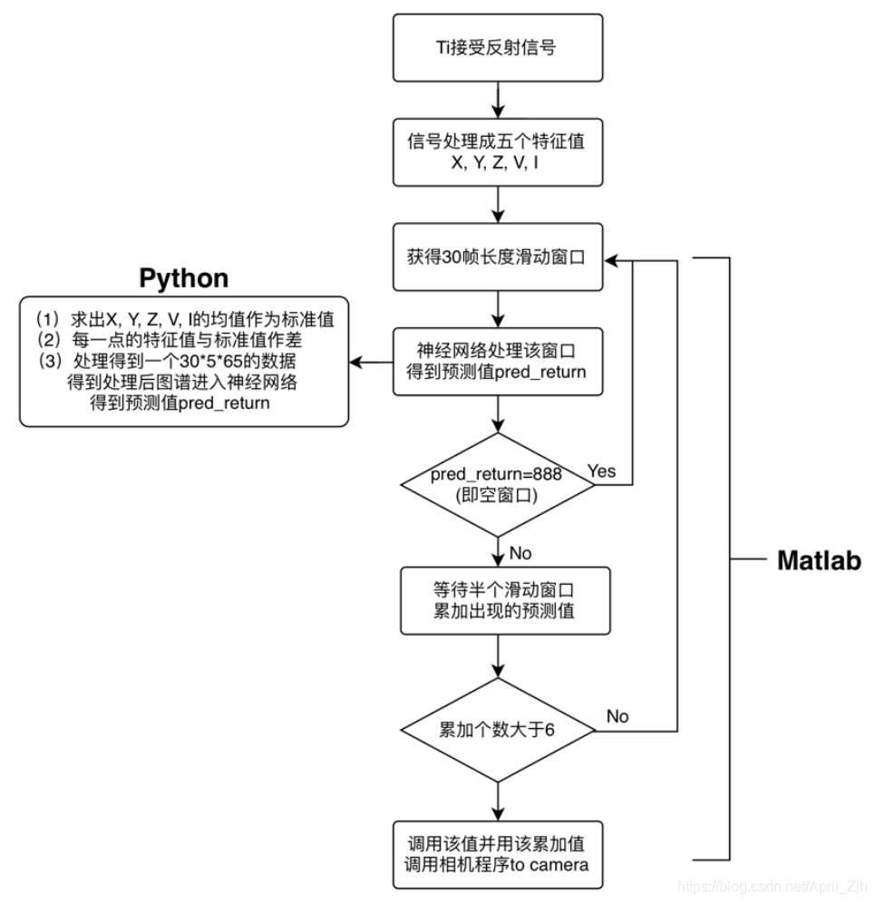 实时系统流程