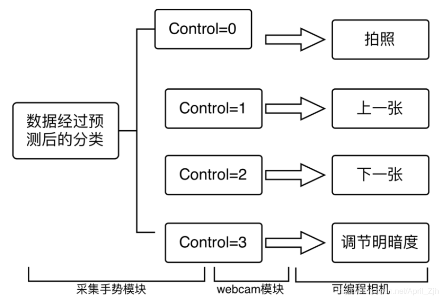 相机控制