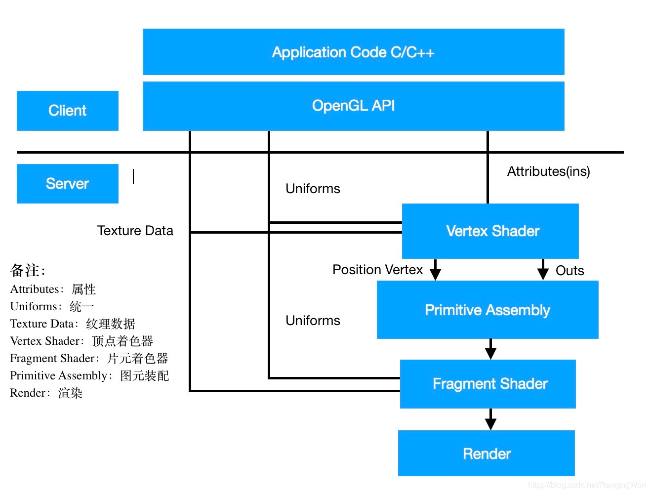OpenGL渲染架构图