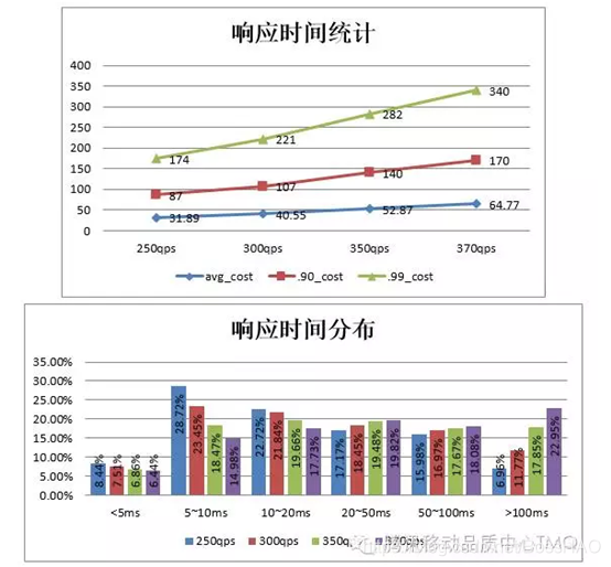 [外链图片转存失败,源站可能有防盗链机制,建议将图片保存下来直接上传(img-8pE3xAHf-1594169314008)(D:\软件测试\9.性能指标分析、性能测试报告编写\image-20200629170850498.png)]