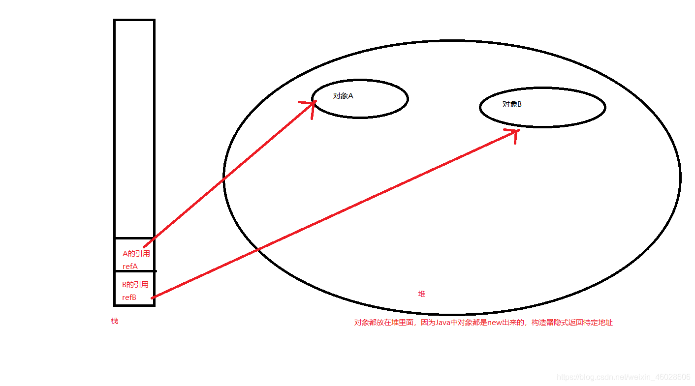 对象引用与栈模型