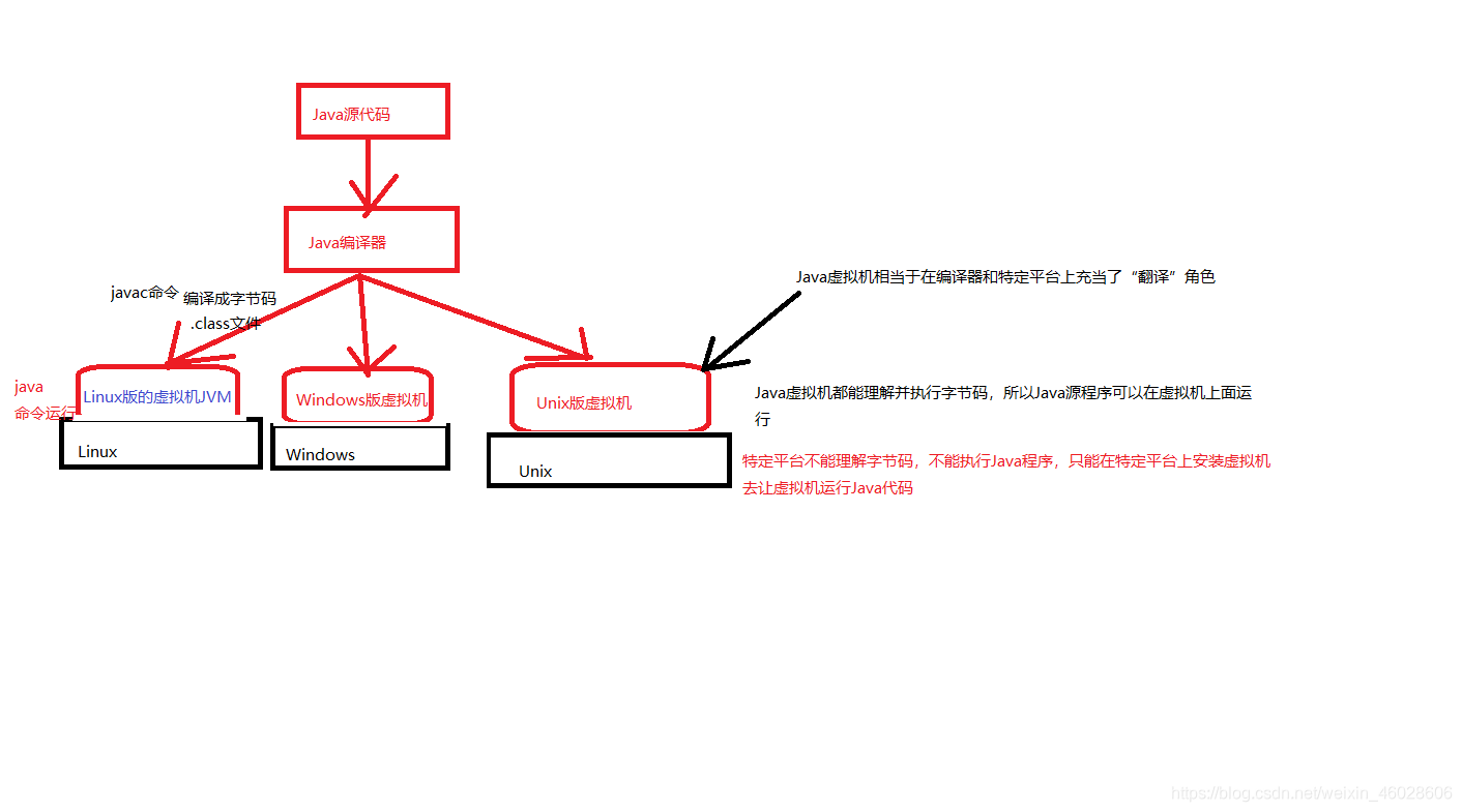 Java跨平台图解