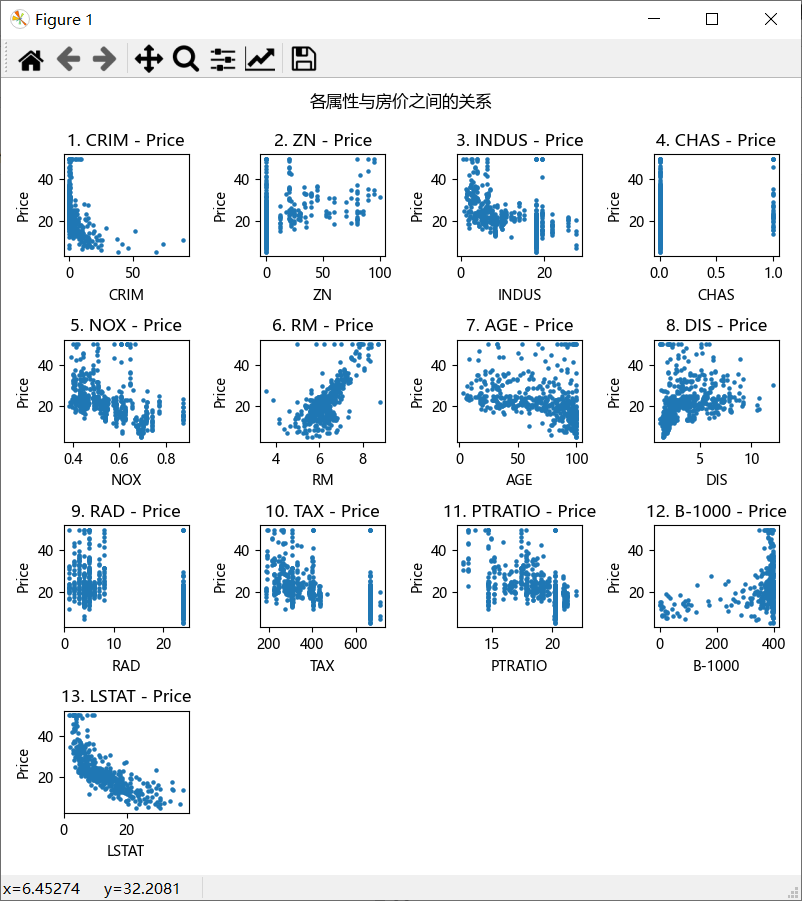 波士顿房价数据集可视化