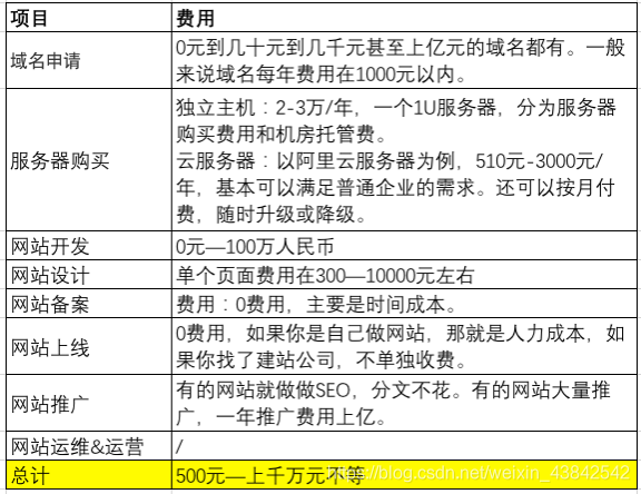 「建站指南」小白搭建网站一共分几步？