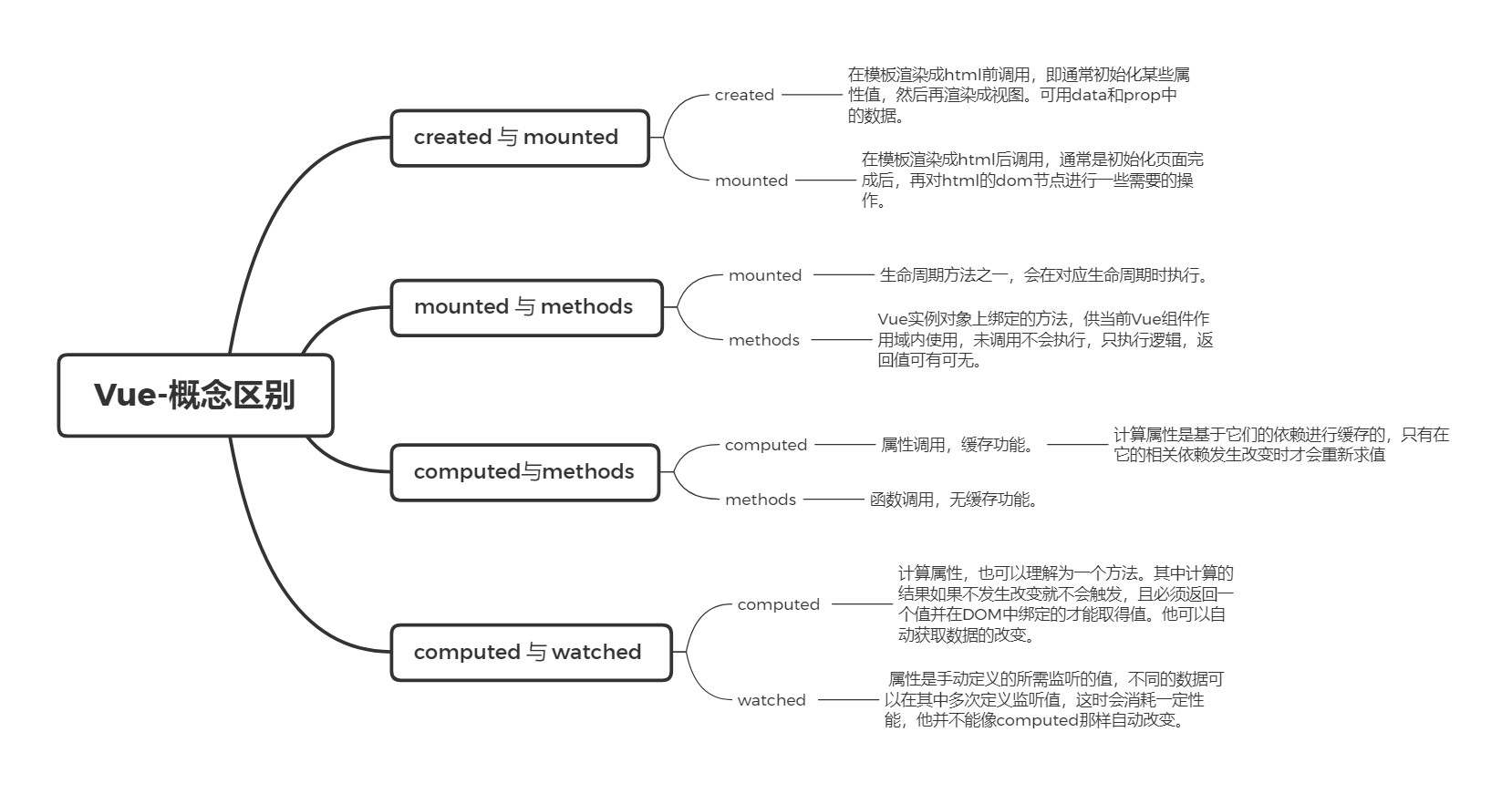 Vue-LifeCycle 生命周期