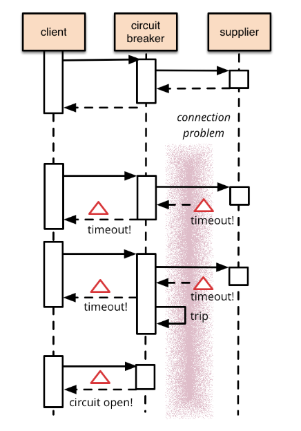 Circuit Breaker(电路熔断器)模式原理