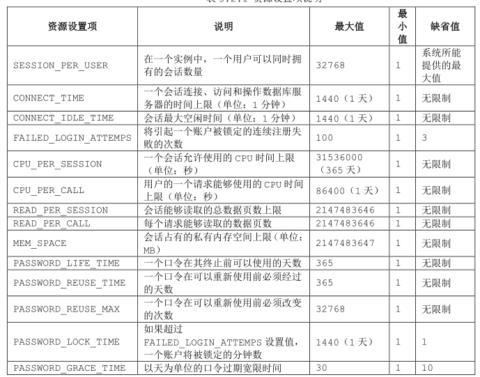 DM数据库：用户管理及模式