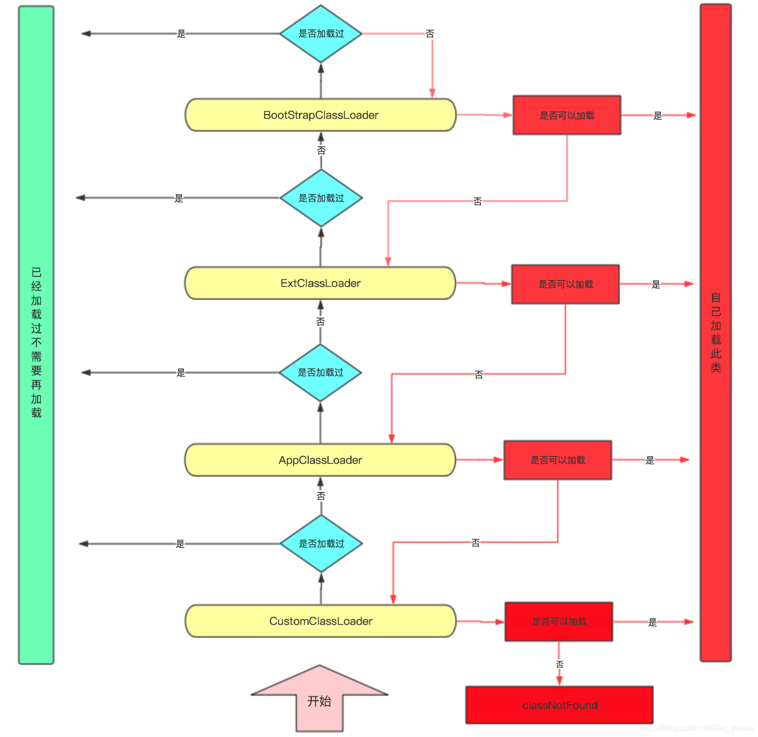 delegation model for loading