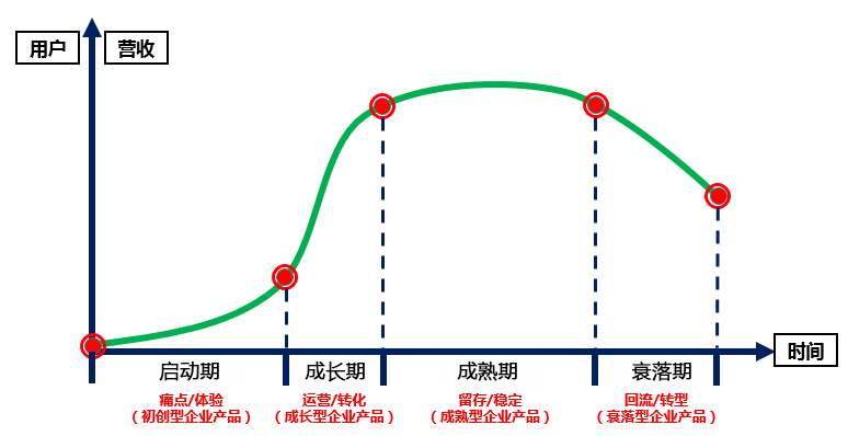 产品生命周期模型图解图片