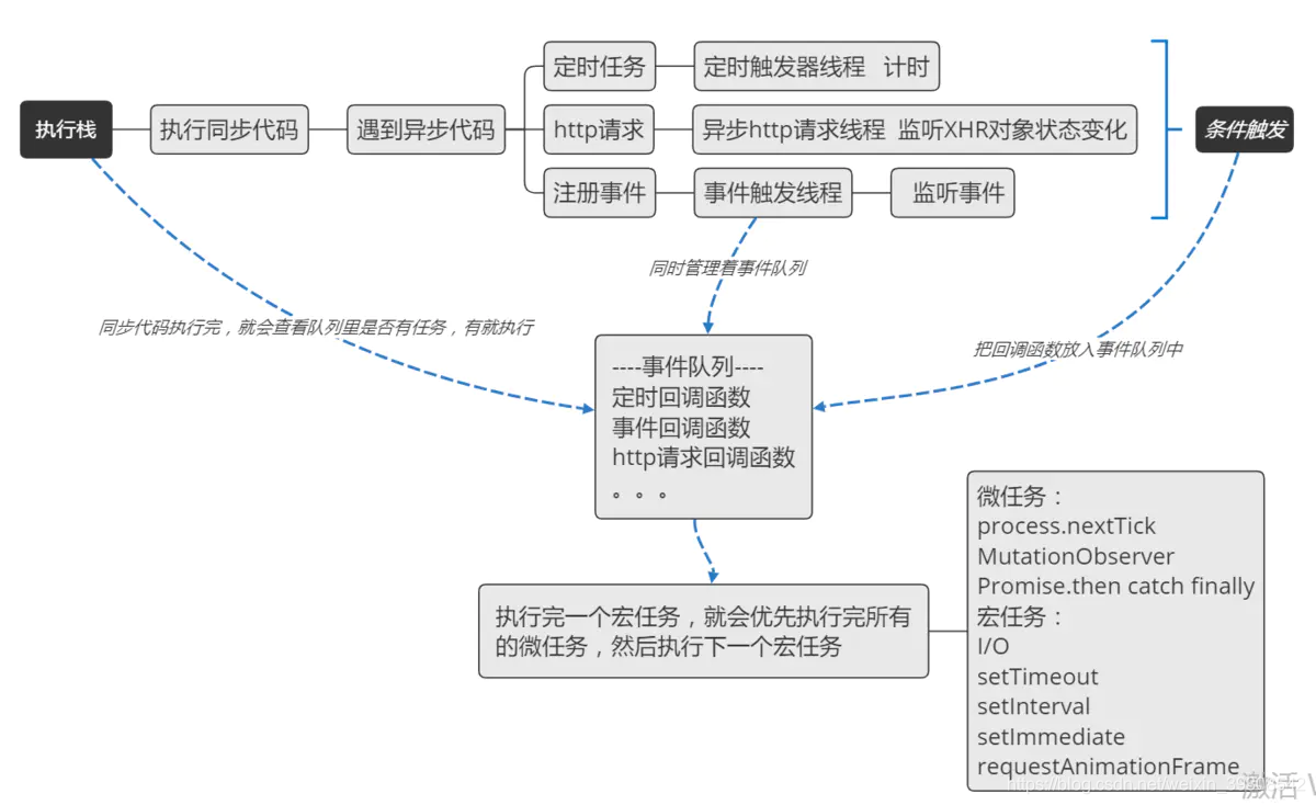 js总体机制