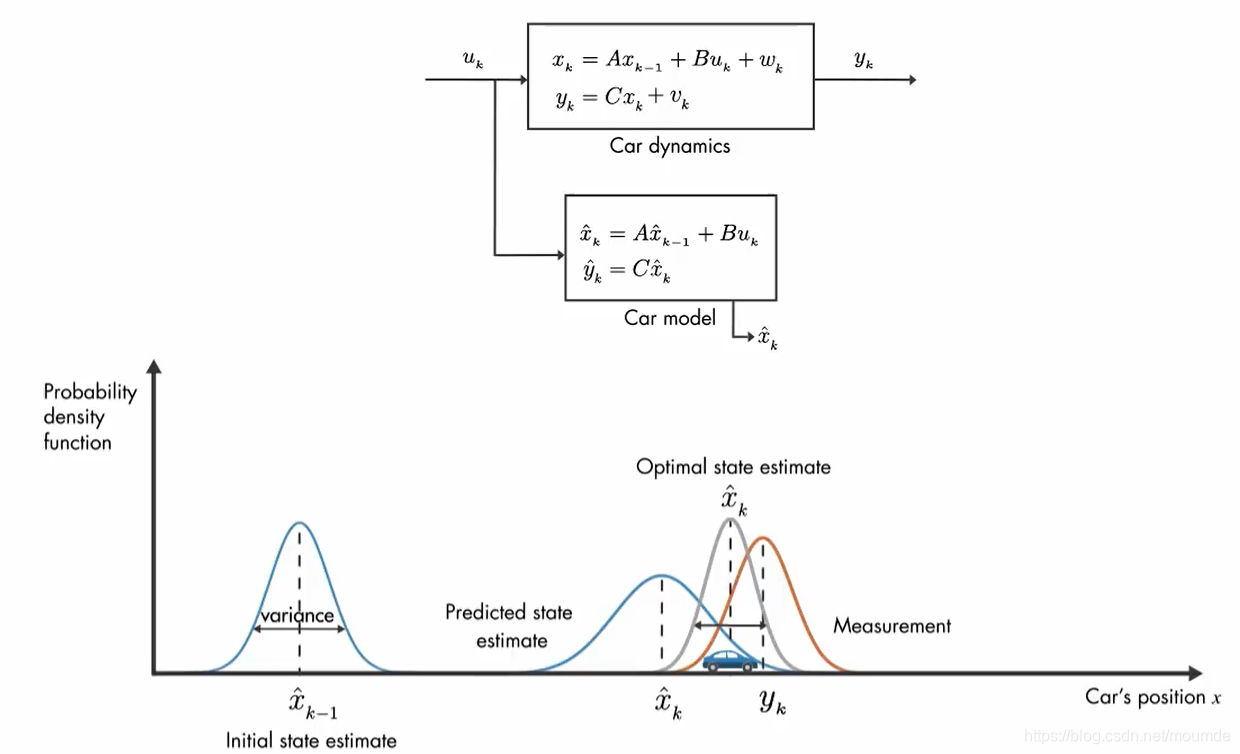 卡尔曼滤波通俗易懂的解释