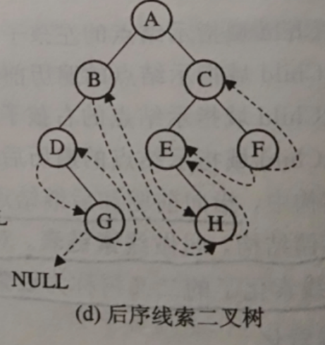 数据结构--耿国华版 （课设1）----二叉树的三种遍历