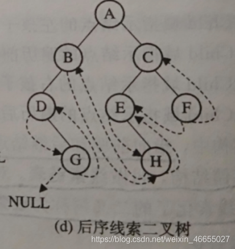 数据结构--耿国华版 （课设1）----二叉树的三种遍历