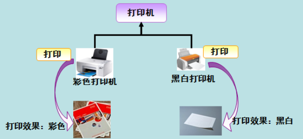 多态是什么 父类如何调用子类的方法（美团面试）youif的博客-多态是什么?父类如何调用子类的方法