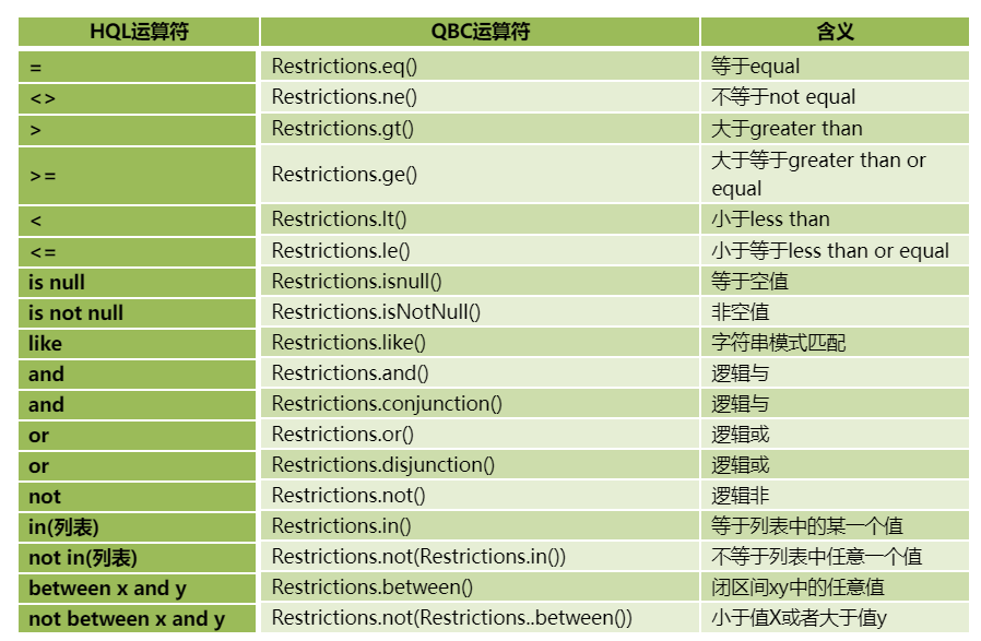 Hibernate QBC查询知识点总结
