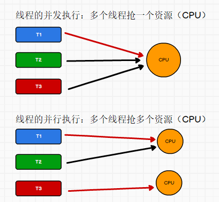 并发 并行区别 西蒙先生 的博客 Csdn博客