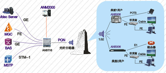 【转】什么是PON口