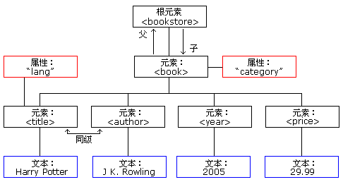 [外链图片转存失败,源站可能有防盗链机制,建议将图片保存下来直接上传(img-ben8dsbQ-1594188477366)(.\images\xml树结构.gif)]