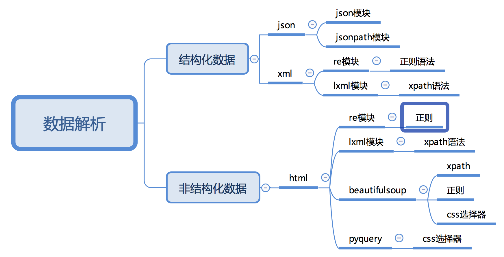 [外链图片转存失败,源站可能有防盗链机制,建议将图片保存下来直接上传(img-h4LvPxAL-1594188477371)(./images/数据解析.png)]