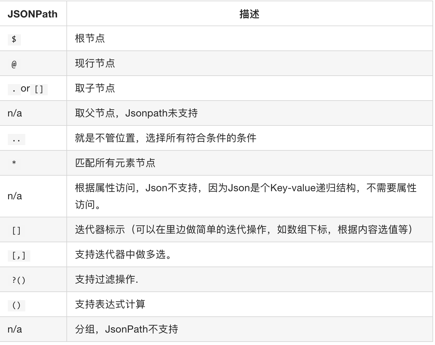 [外链图片转存失败,源站可能有防盗链机制,建议将图片保存下来直接上传(img-3nEzlzQE-1594188614568)(.\images\jsonpath的方法.png)]