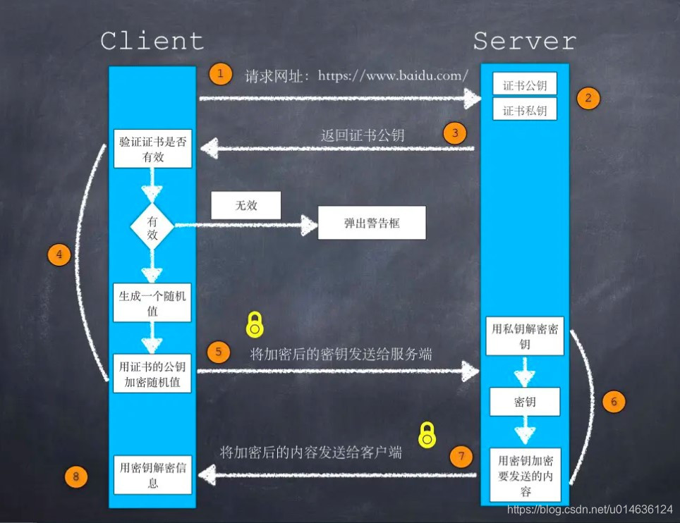 http-process