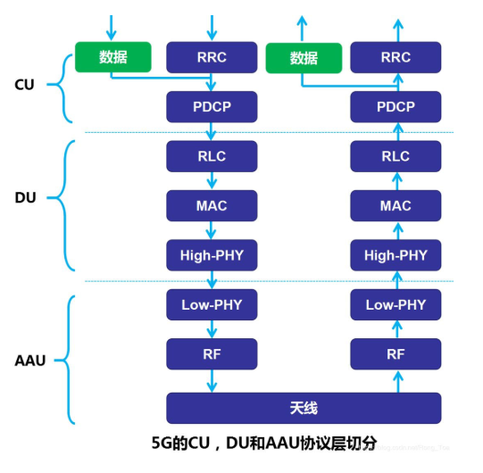 5G学习（一） 