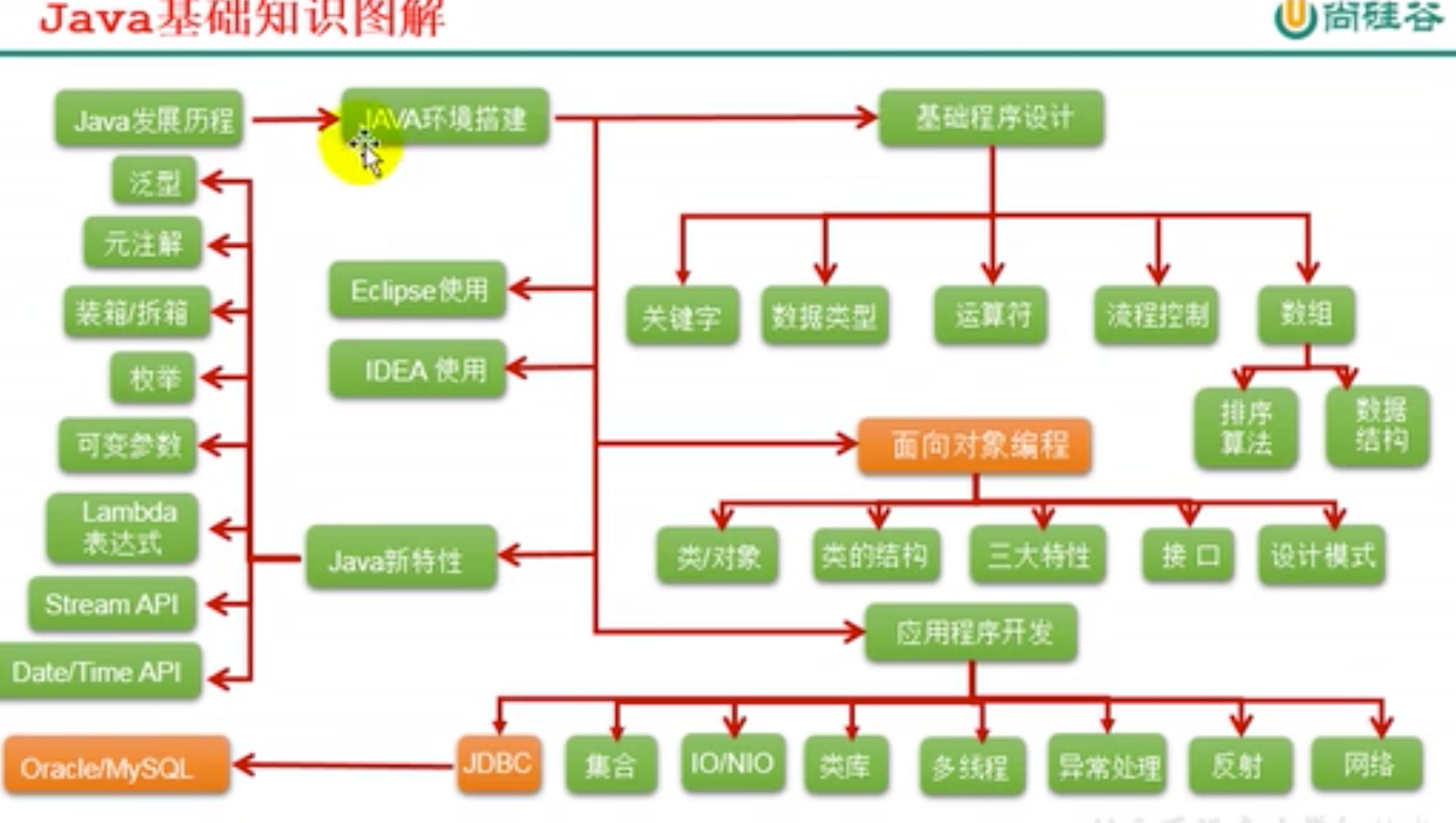 java宋红康 p43