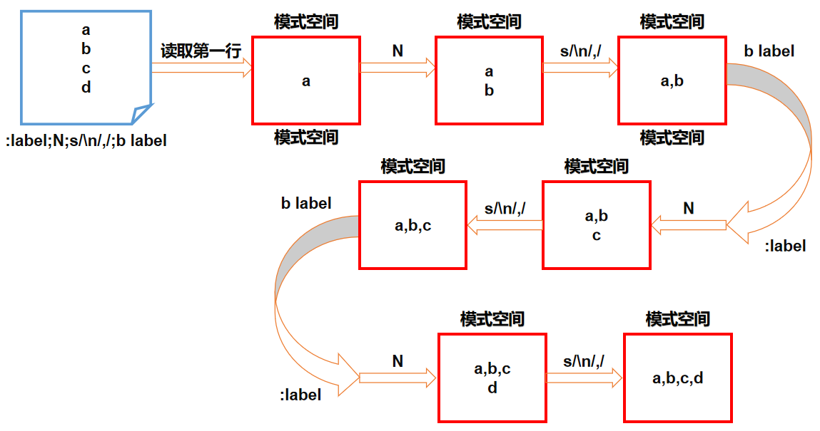 linux文本处理三剑客之sed图解版哦